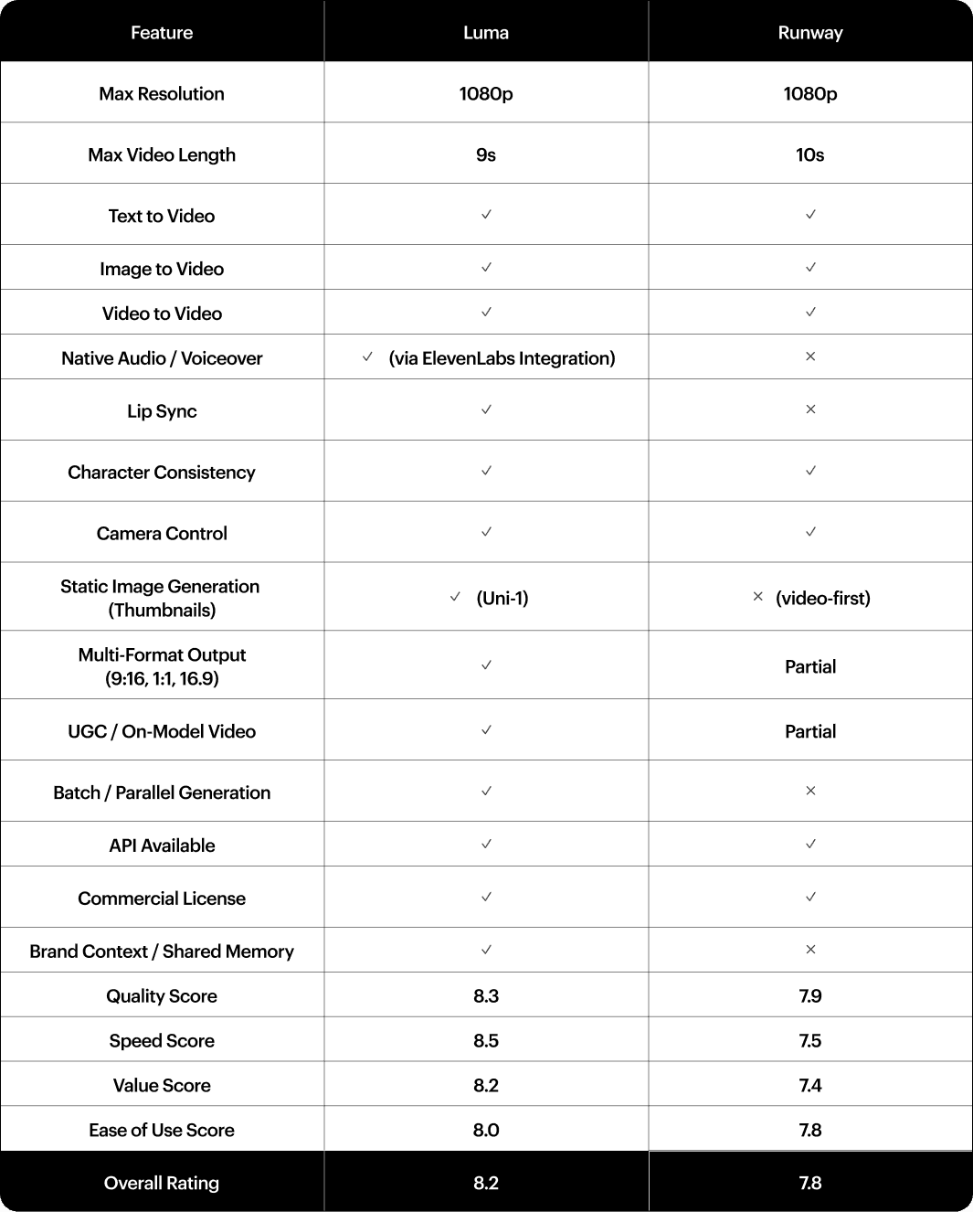 Create UGC-Style Product Ads: Luma vs. Runway