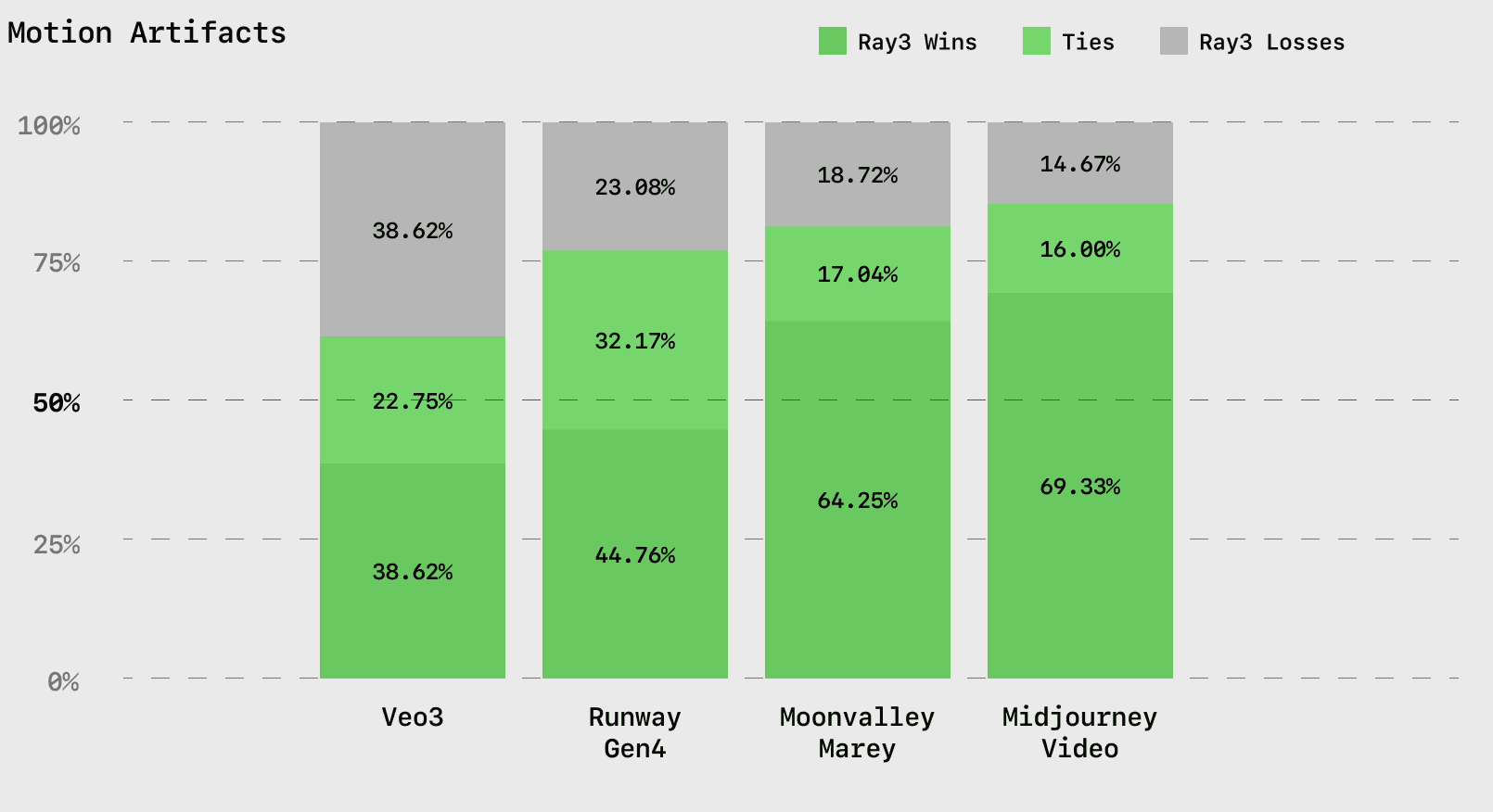 Results from independent evaluations of visual artifact frequency.